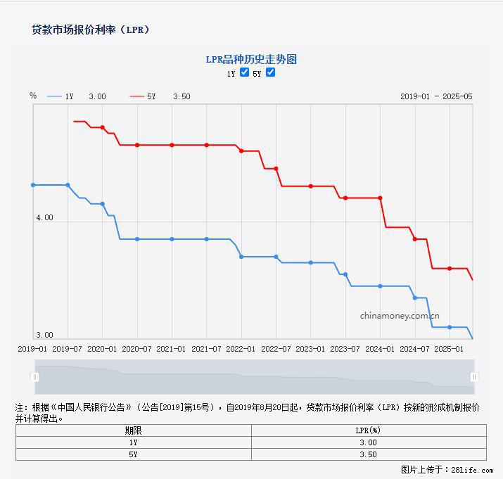 重磅！降息！桂林房贷利率3.0% - 大同生活资讯 - 大同28生活网 dt.28life.net